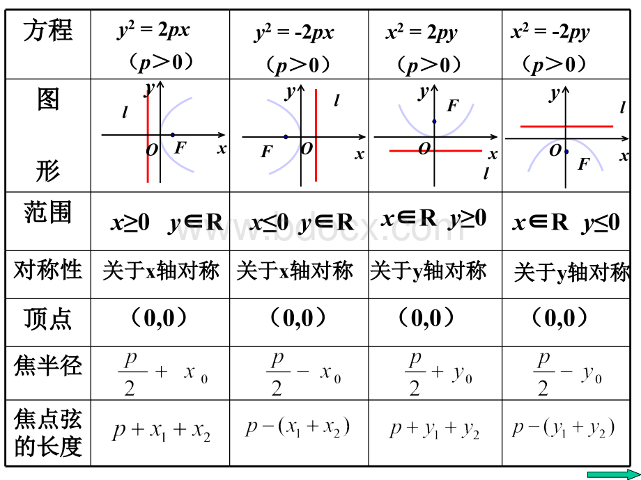 抛物线的简单几何性质.ppt_第2页