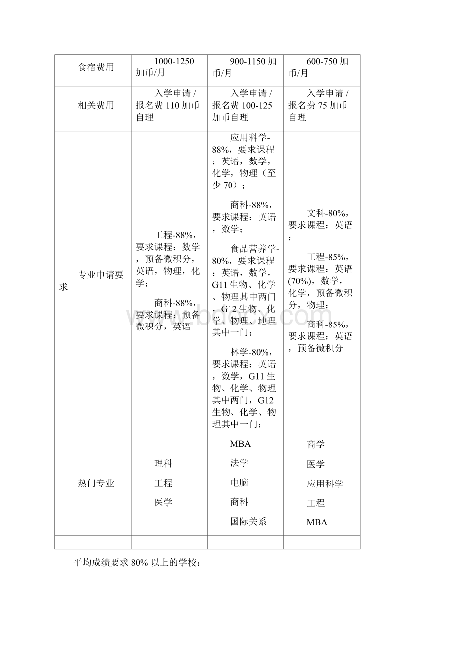 加拿大大学申请成绩要求一览表Word文档格式.docx_第2页