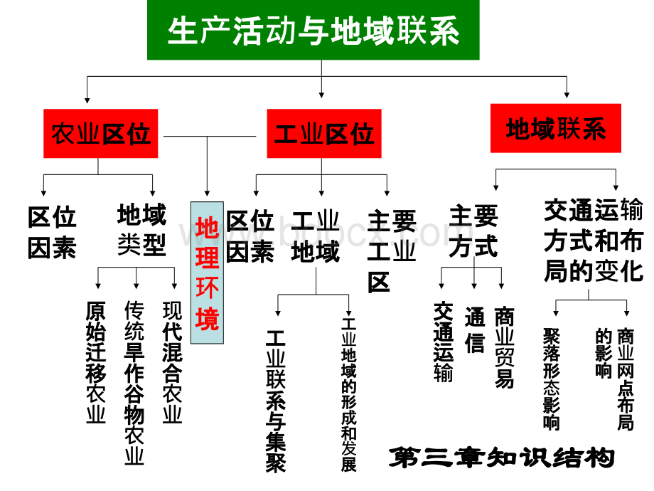 必修2复习课件优质PPT.ppt