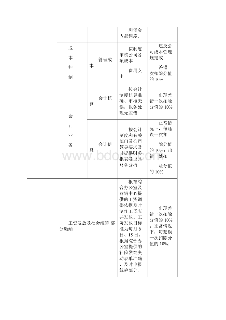 房地产绩效考核指标库.docx_第2页