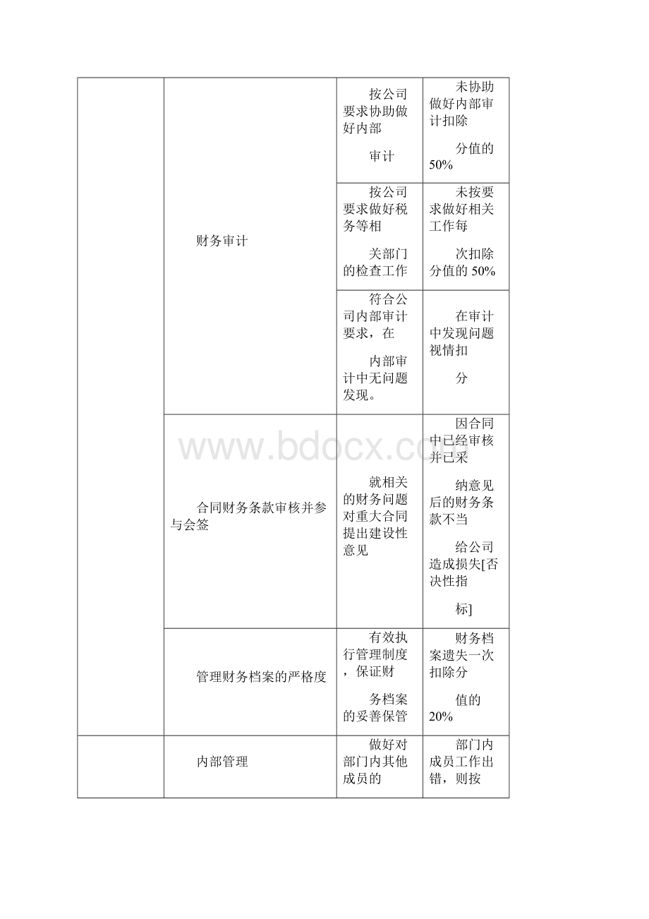 房地产绩效考核指标库.docx_第3页