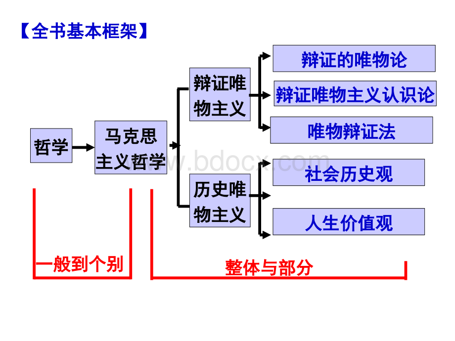 生活与哲学一轮复习课件(第一单元).ppt_第1页