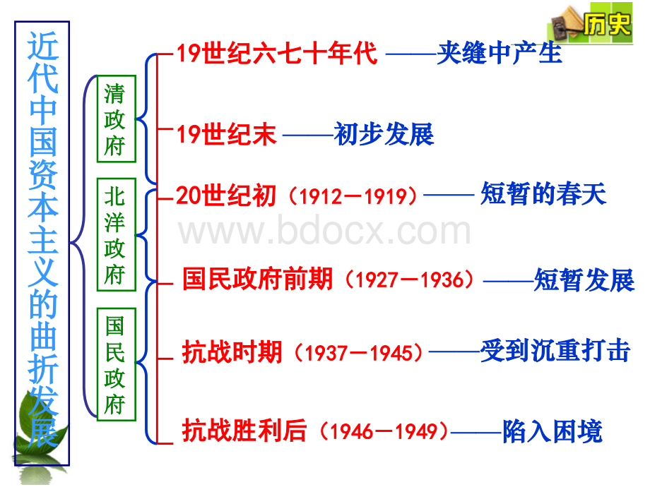 必修2第11课经济建设的发展和曲折(第一轮复习)PPT文档格式.ppt_第1页