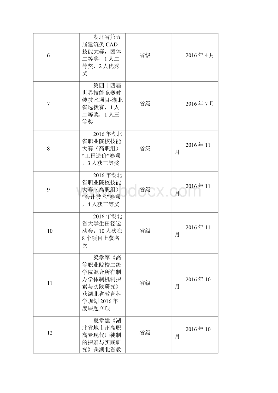 高职院校教学工作总结.docx_第2页