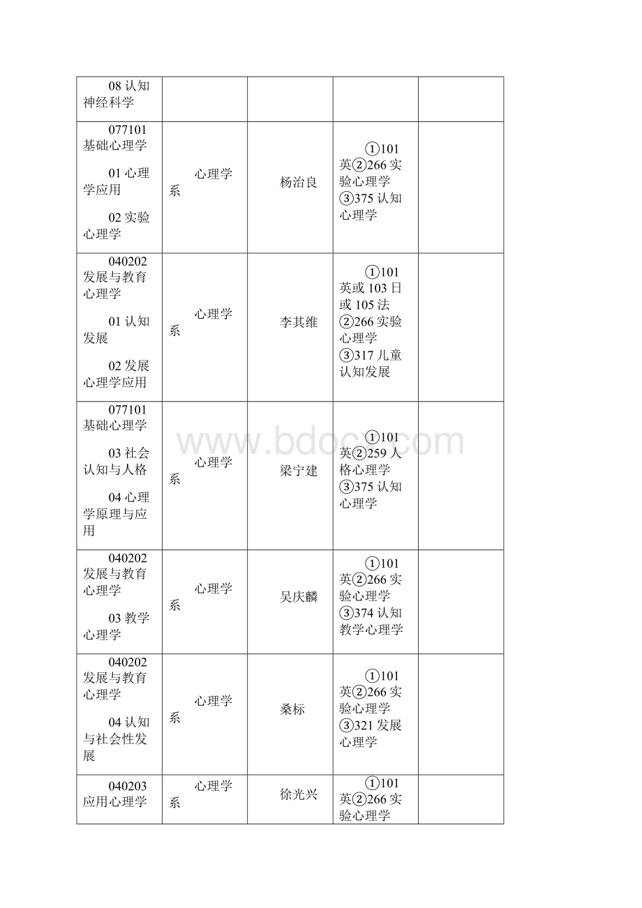 中国心理学博士招生院校一览表.docx_第2页