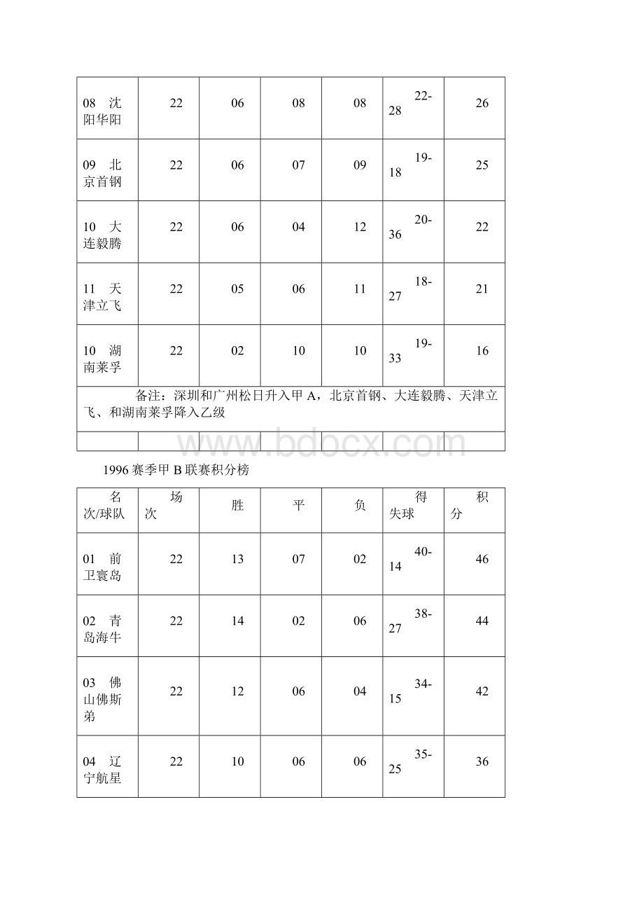 历届甲B中甲积分榜Word格式文档下载.docx_第3页