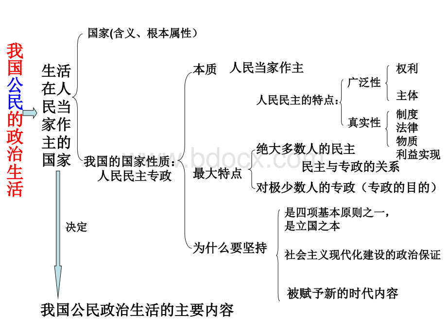 政治生活复习课件1.ppt_第1页