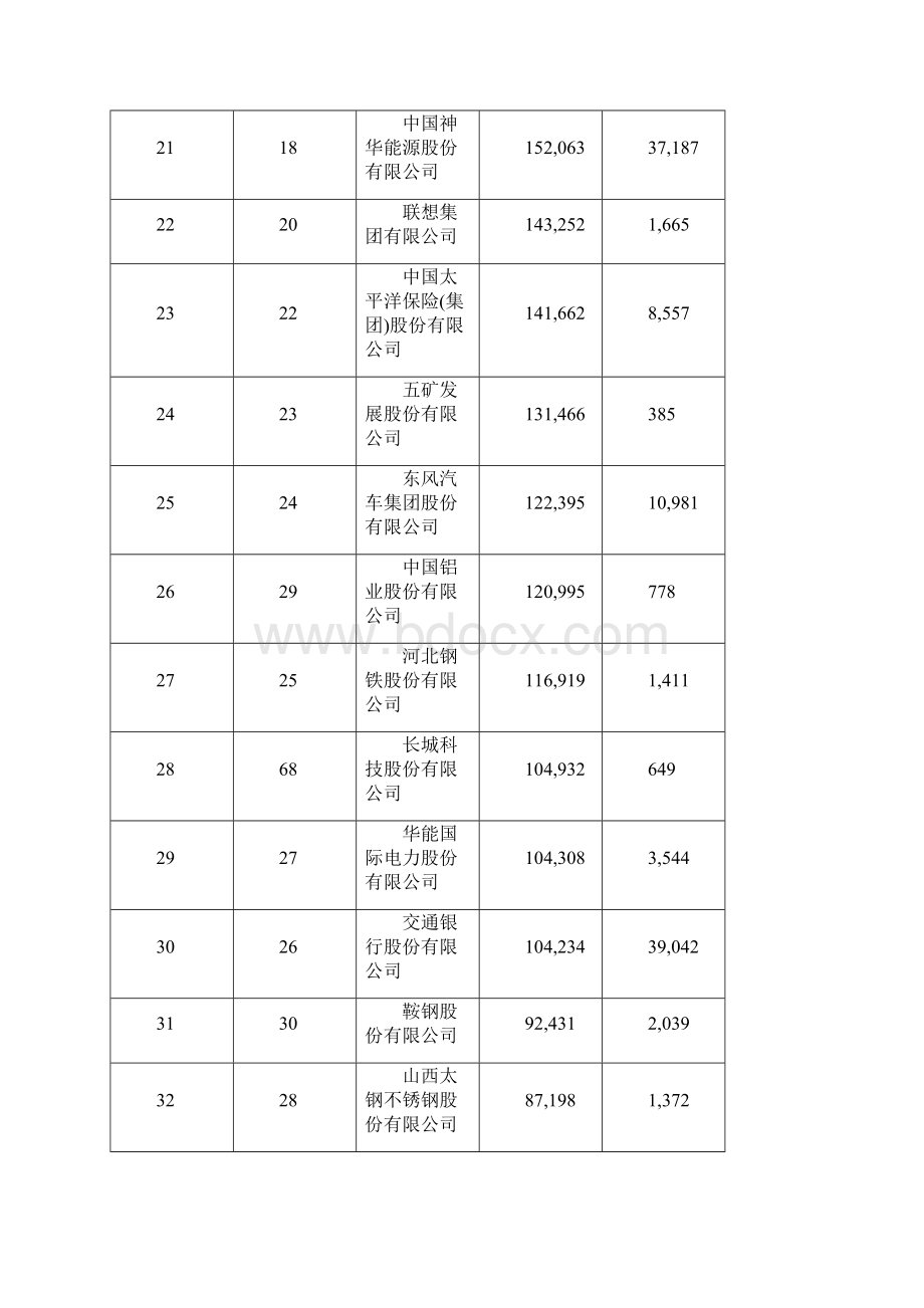 XXXX年中国企业500强排行榜 自成表格.docx_第3页