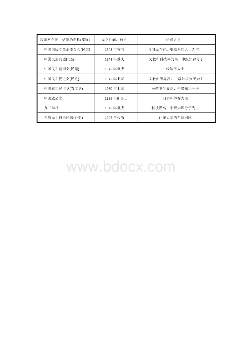 我国八个民主党派的名称简表.docx_第1页