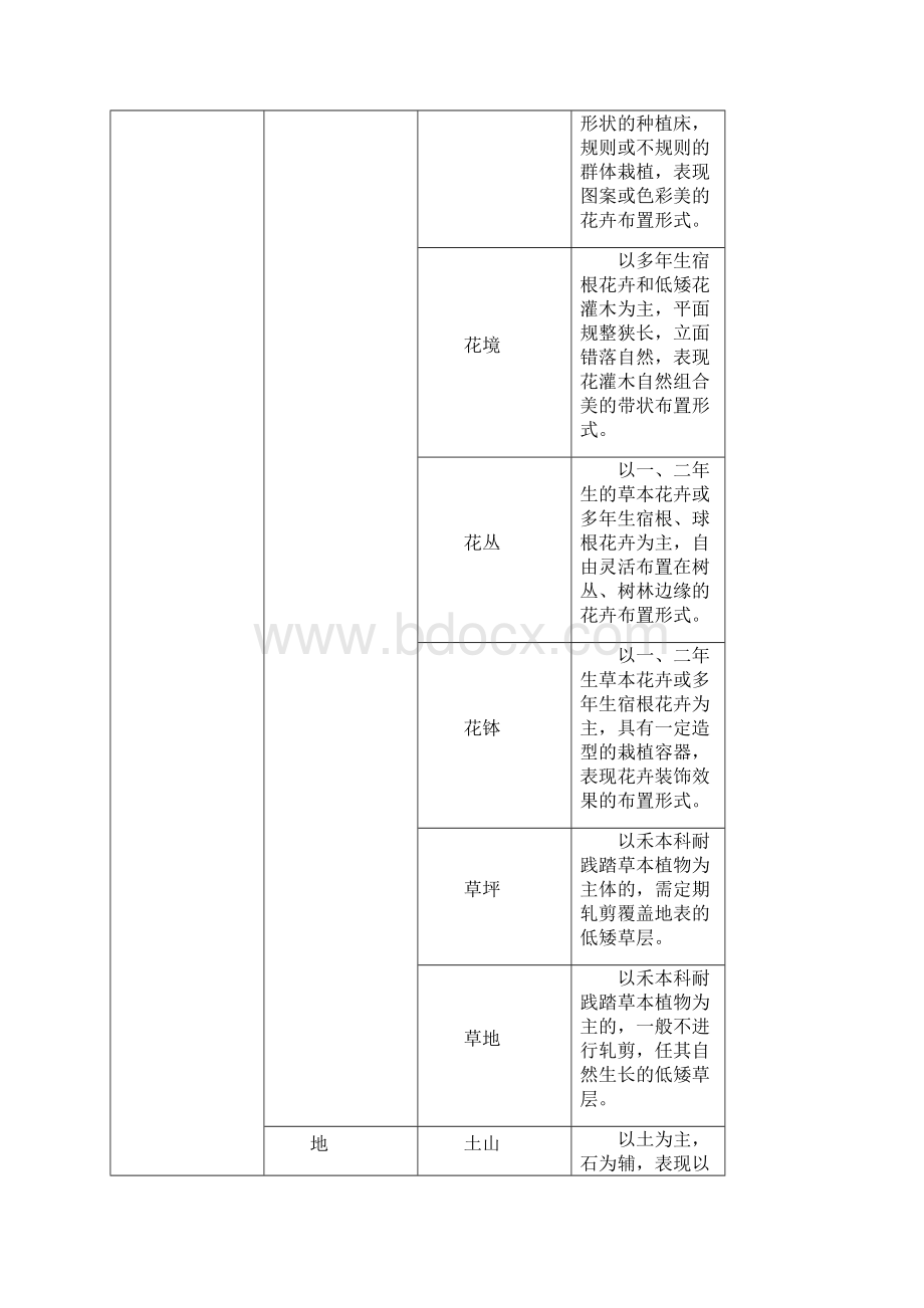 上海高校校园绿化建设和管理导则Word下载.docx_第2页