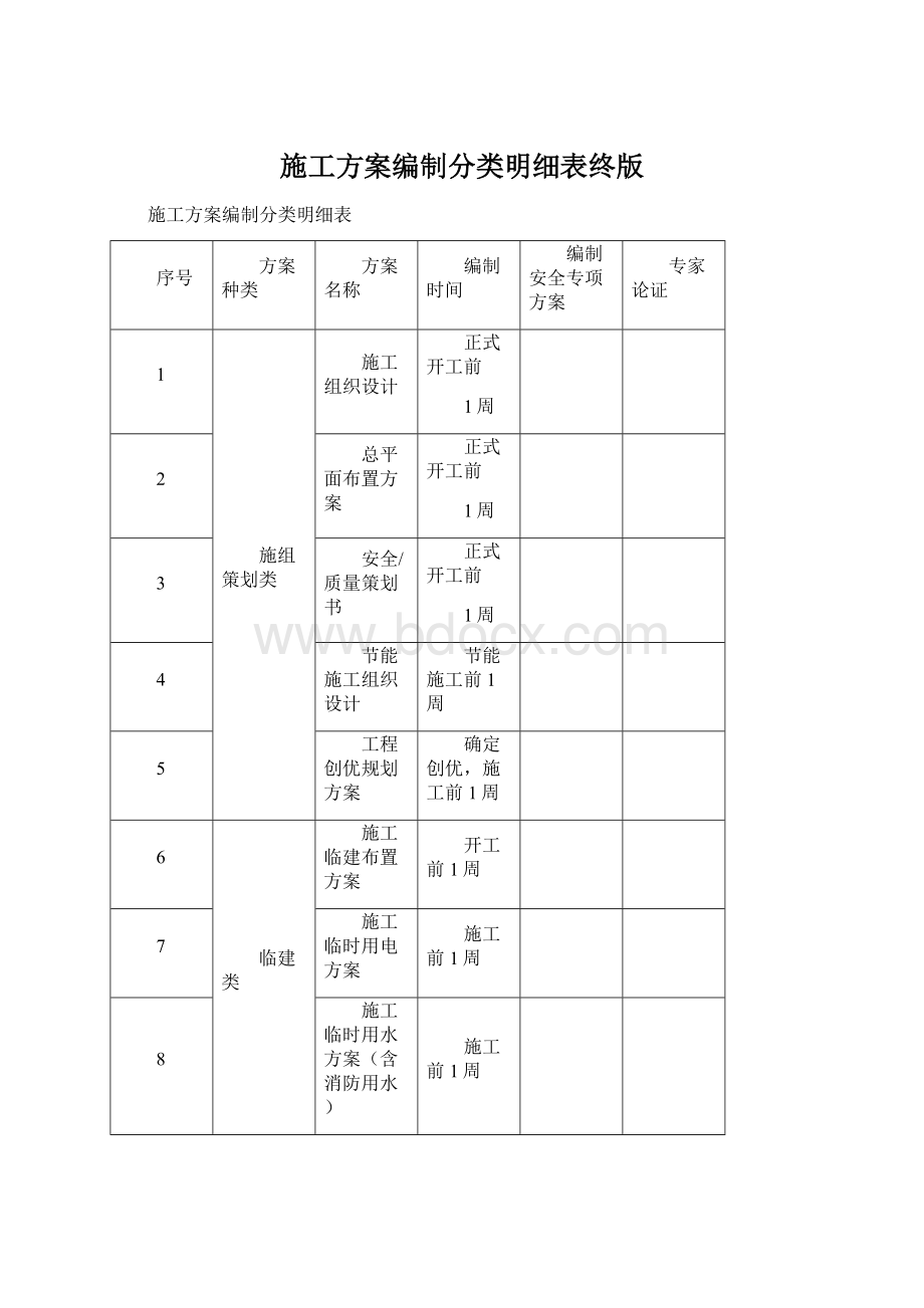 施工方案编制分类明细表终版Word文件下载.docx