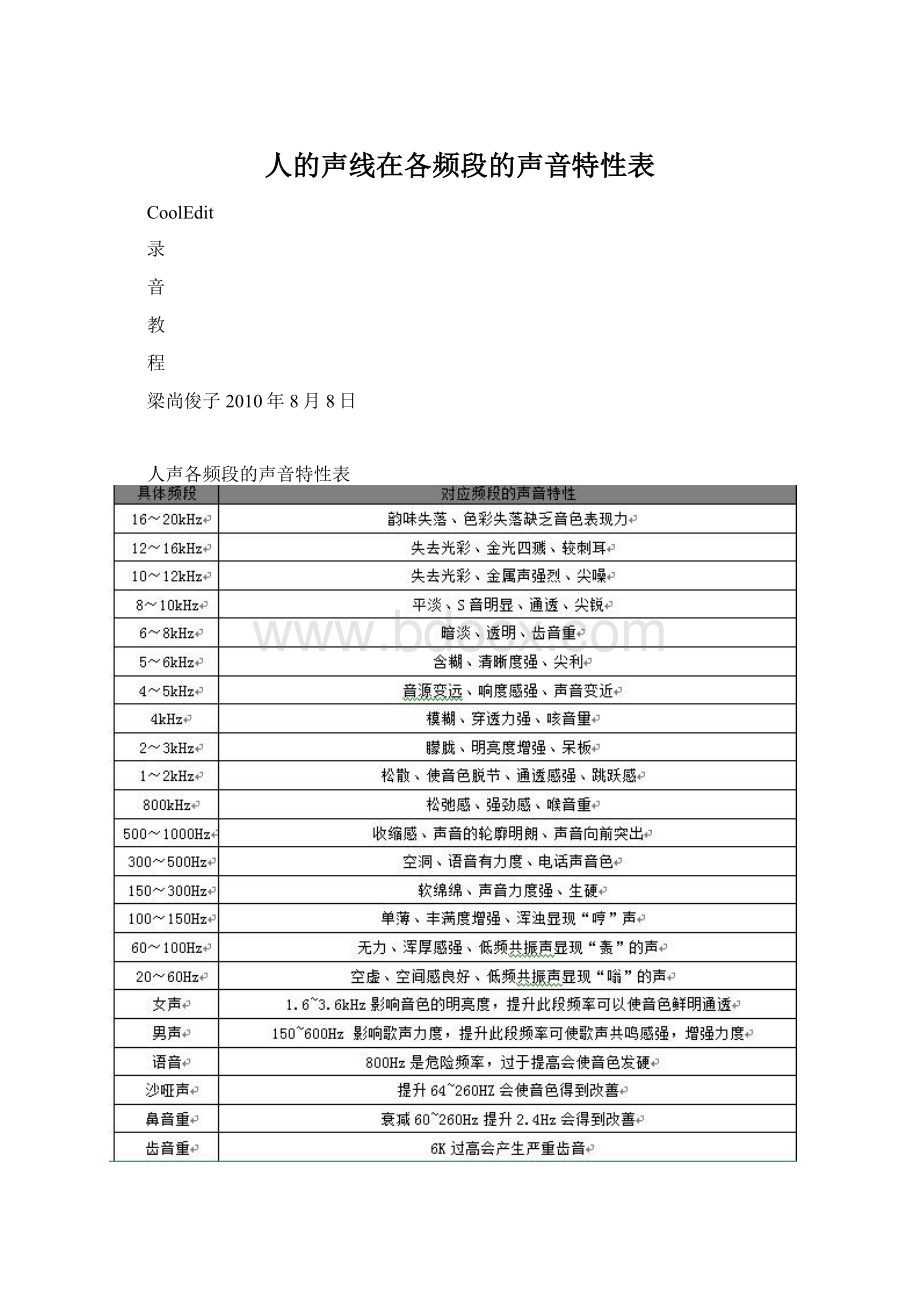 人的声线在各频段的声音特性表Word文档下载推荐.docx_第1页