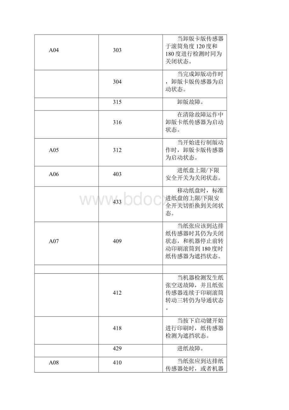 RP系列故障代码.docx_第2页