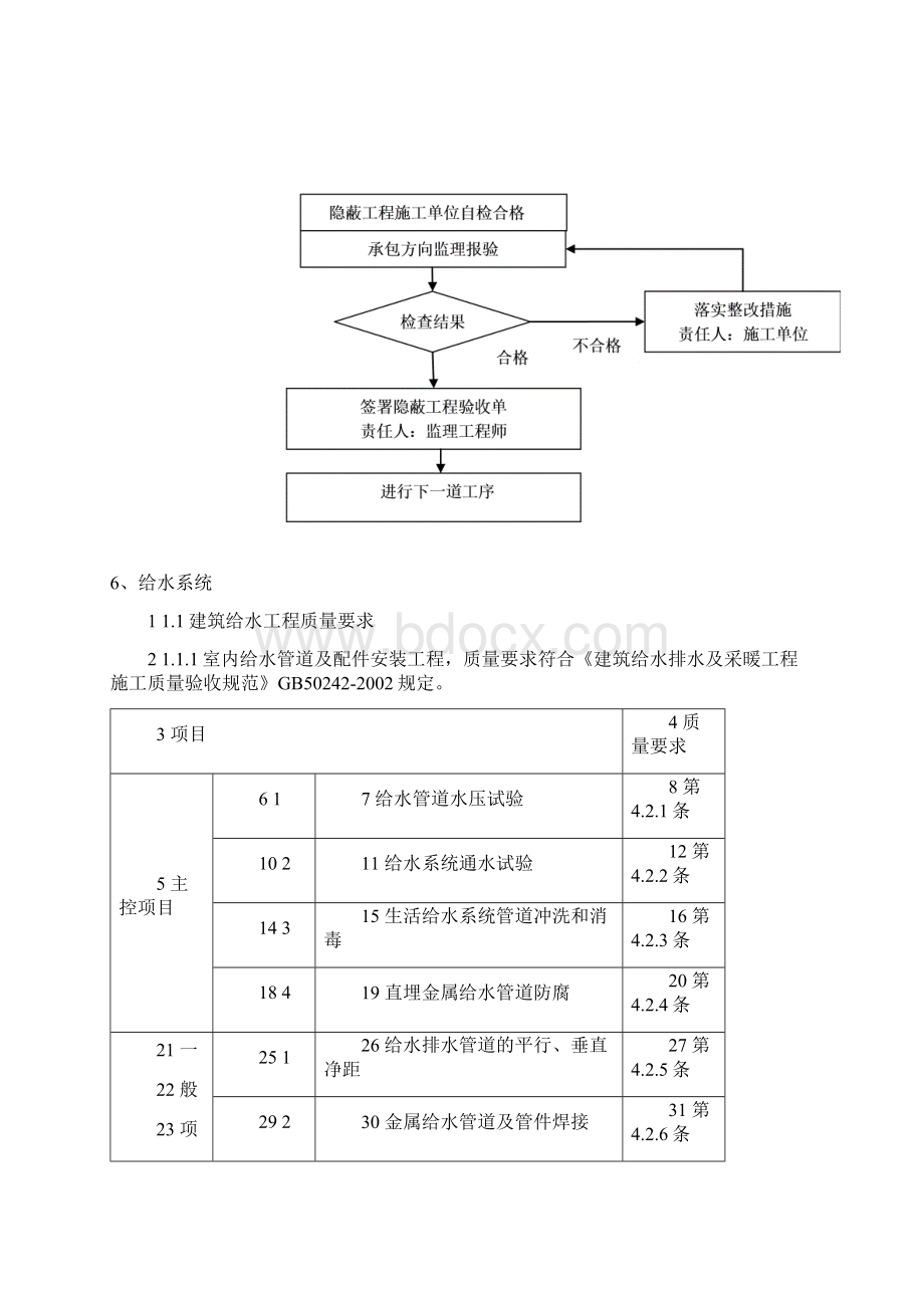 给水排水及采暖工程施工质量监理实施细则.docx_第3页