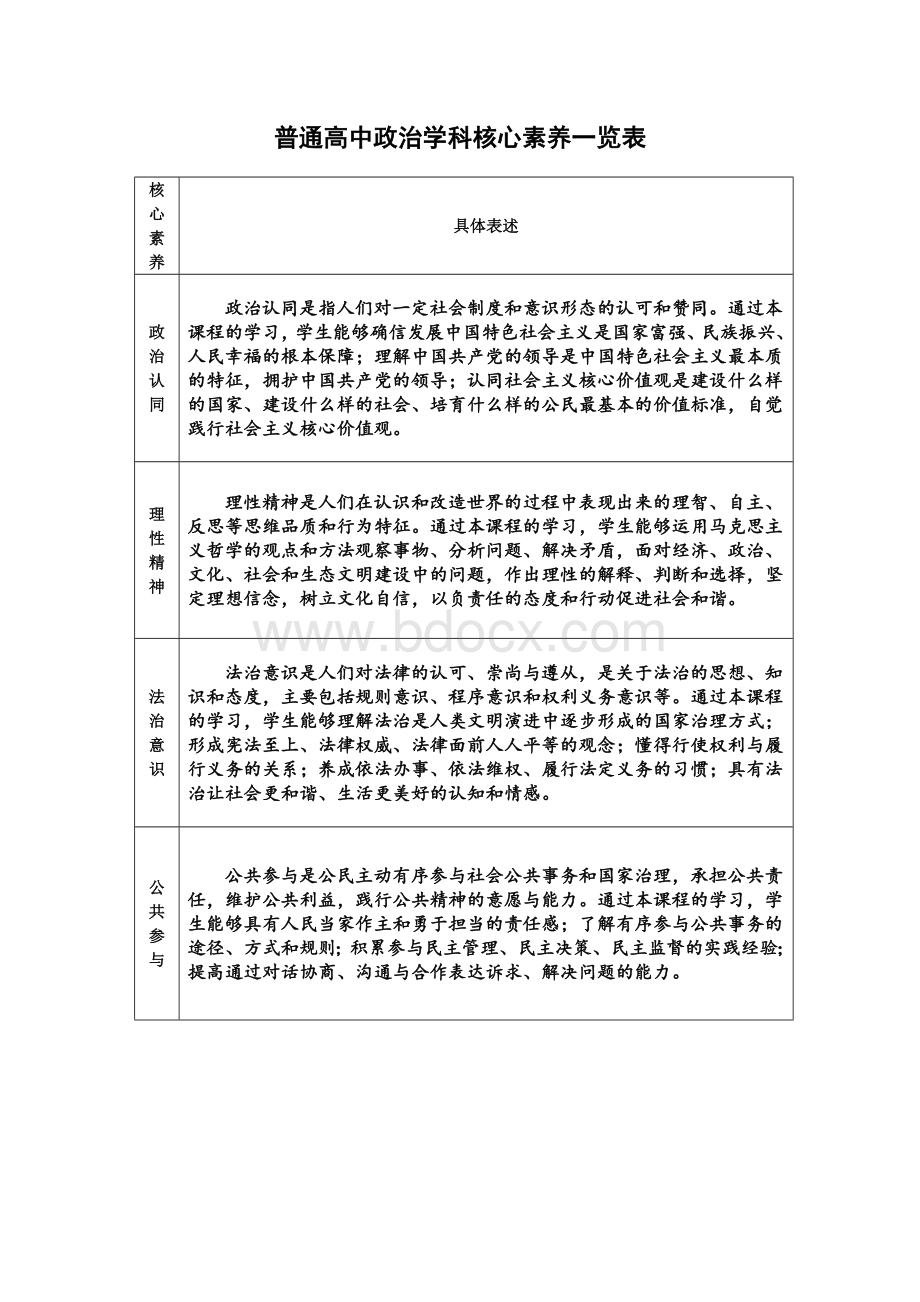 普通高中政治学科核心素养一览表.docx