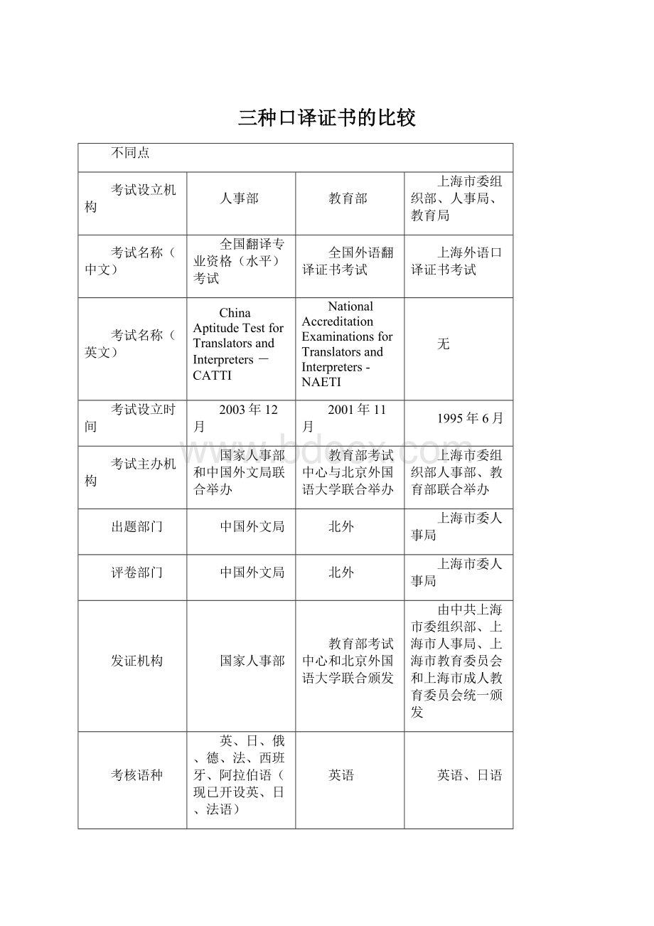 三种口译证书的比较Word文档下载推荐.docx