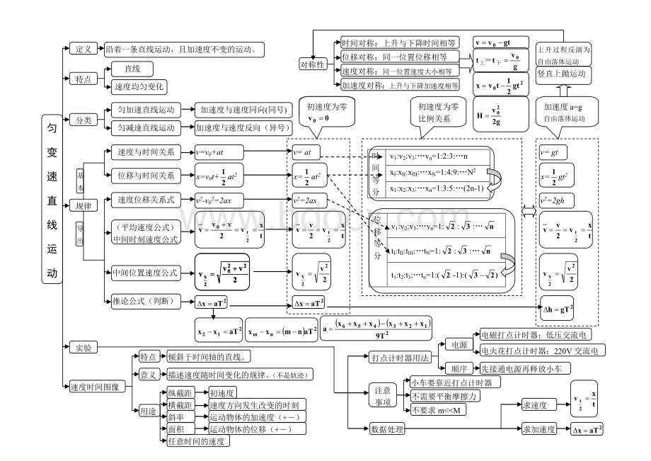 高中物理必修1第二章匀变速直线运动的研究思维导图Word格式文档下载.doc_第1页