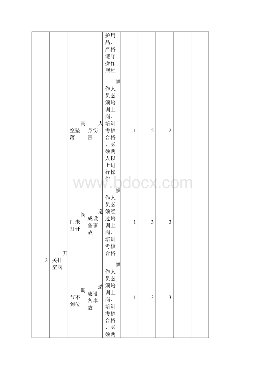 二氧化碳车间工作危害分析表1Word文档下载推荐.docx_第2页