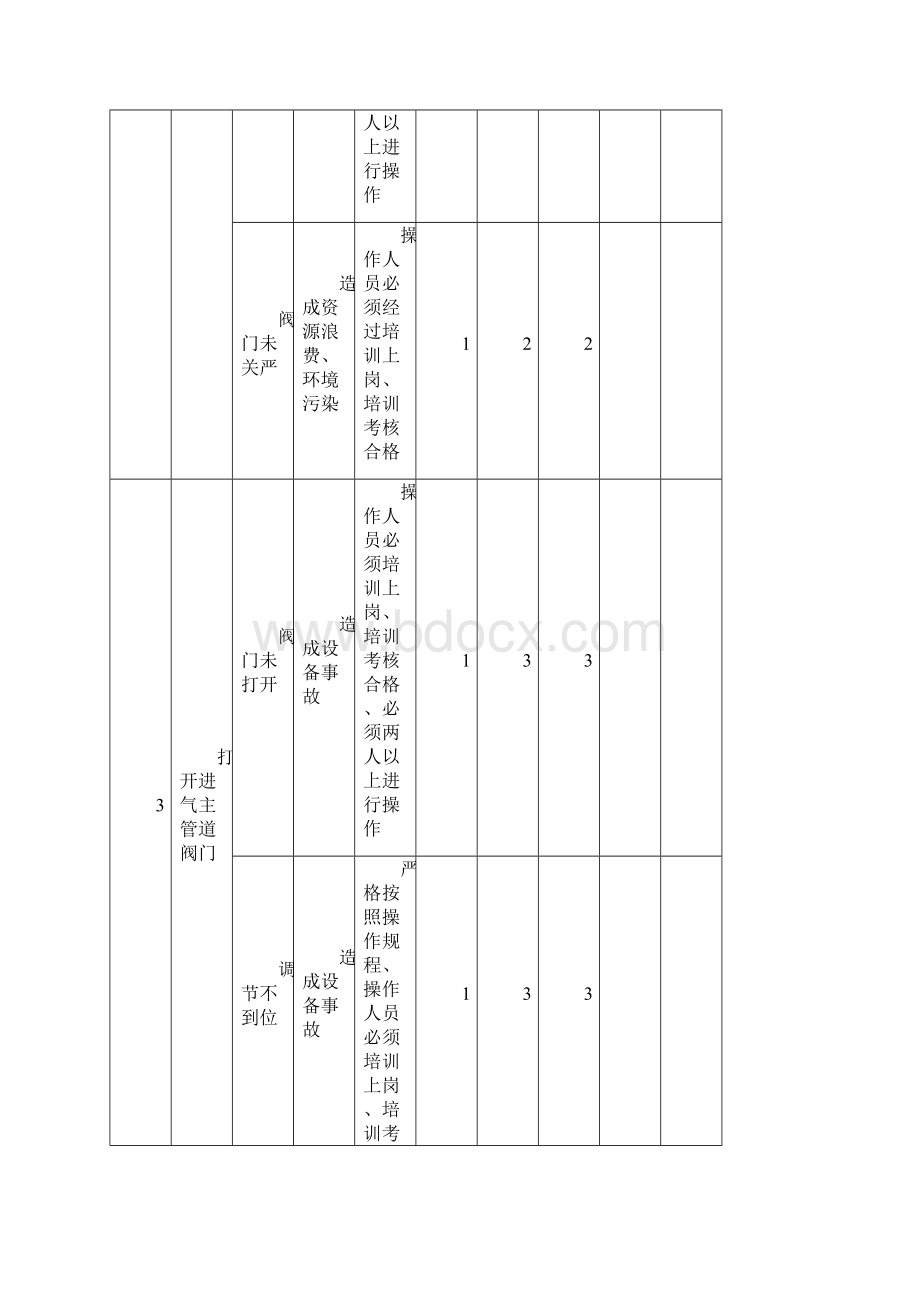 二氧化碳车间工作危害分析表1Word文档下载推荐.docx_第3页