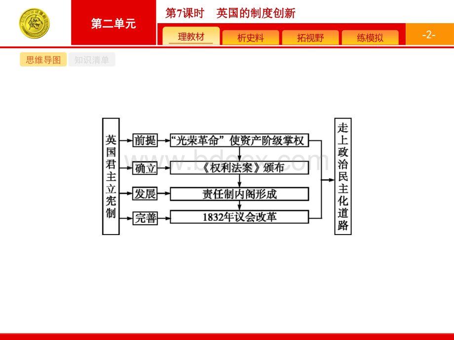 第7课英国的制度创新优质PPT.pptx_第2页