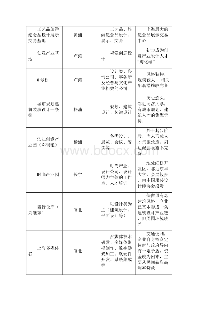 上海创意产业现状特点与发展机制.docx_第3页