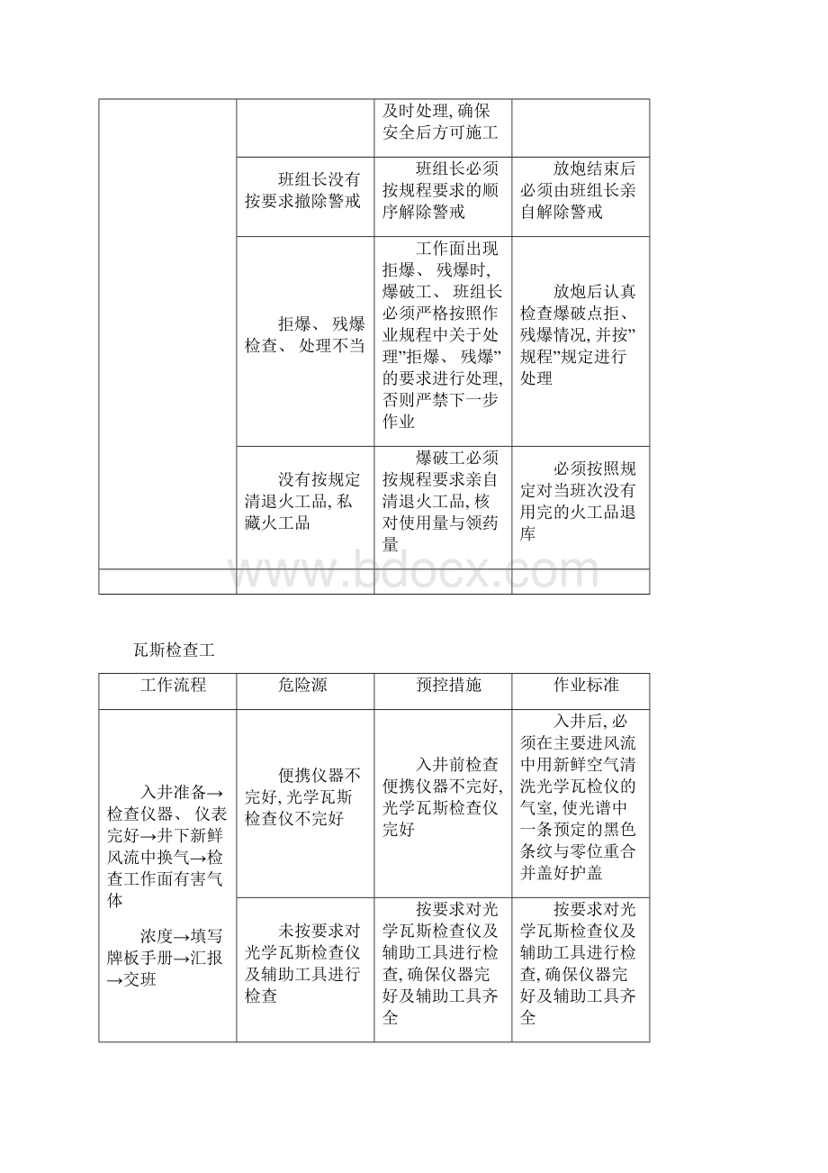 岗位危险源自我辨识模板.docx_第3页