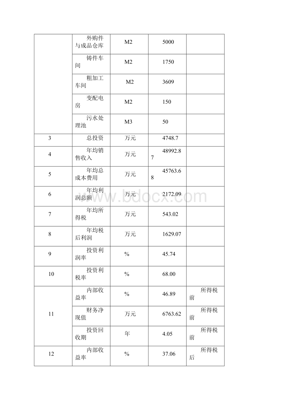 高效节能农用水泵电机产品生产线技术改造工程项目可行性研究报告Word格式.docx_第3页