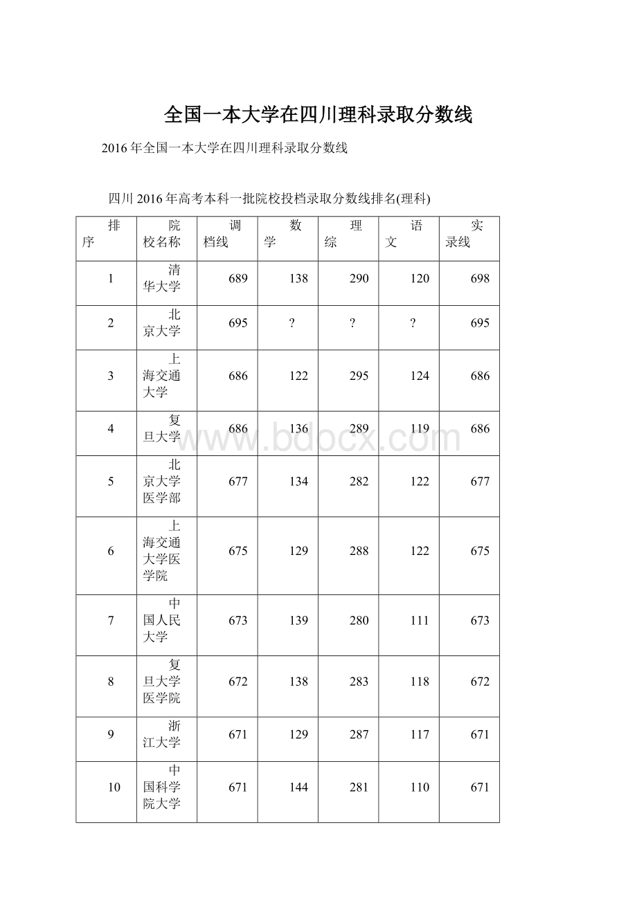 全国一本大学在四川理科录取分数线.docx_第1页