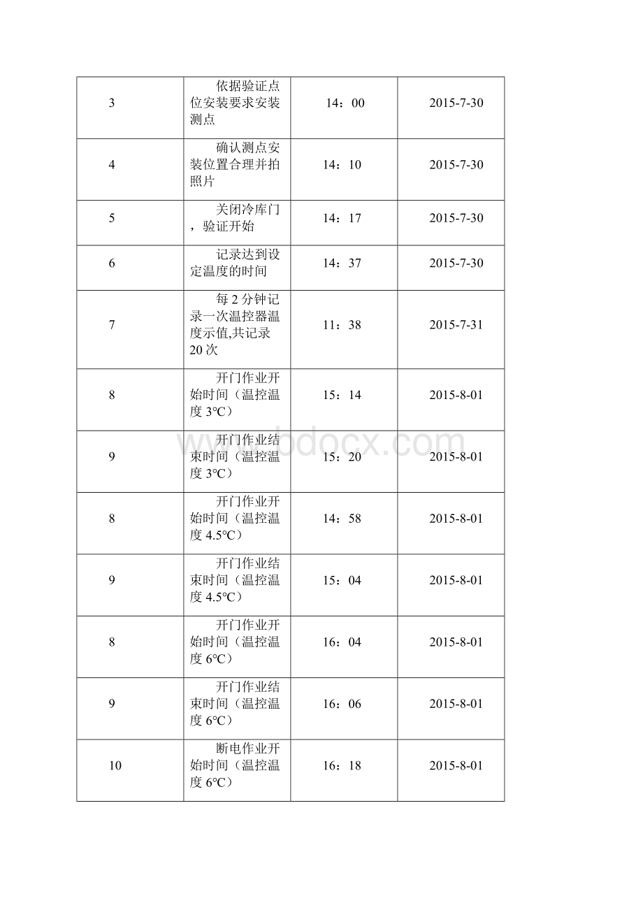 冷库验证报告DOCWord文档格式.docx_第2页