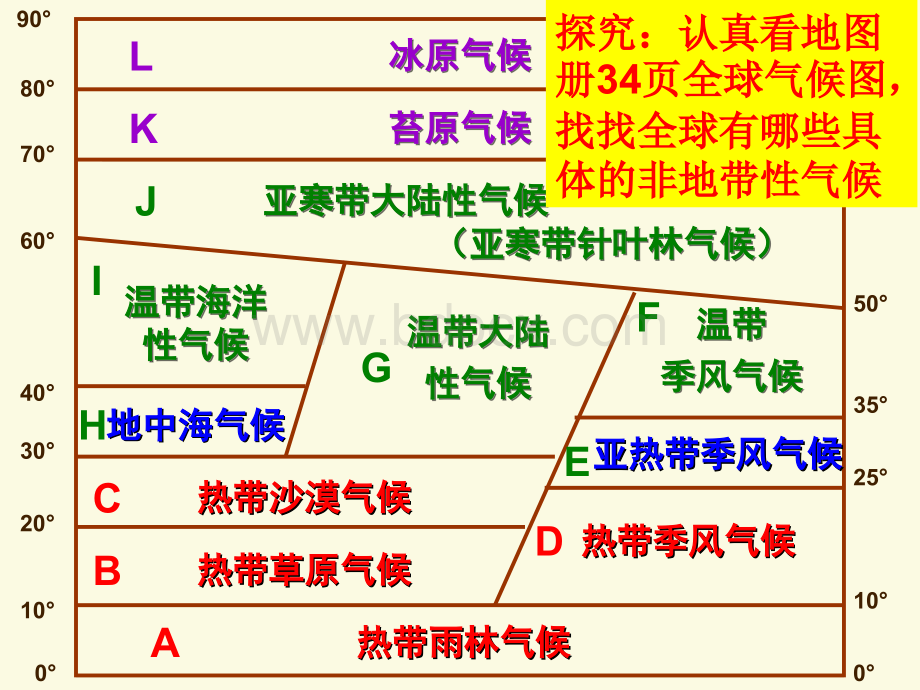 气候非地带性分布现象及成因分析(精辟、简洁)PPT资料.ppt_第1页