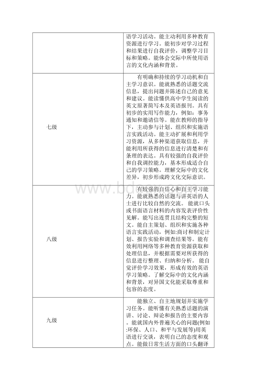 陕西普通高中英语课程标准必修部分教学要求Word格式文档下载.docx_第2页