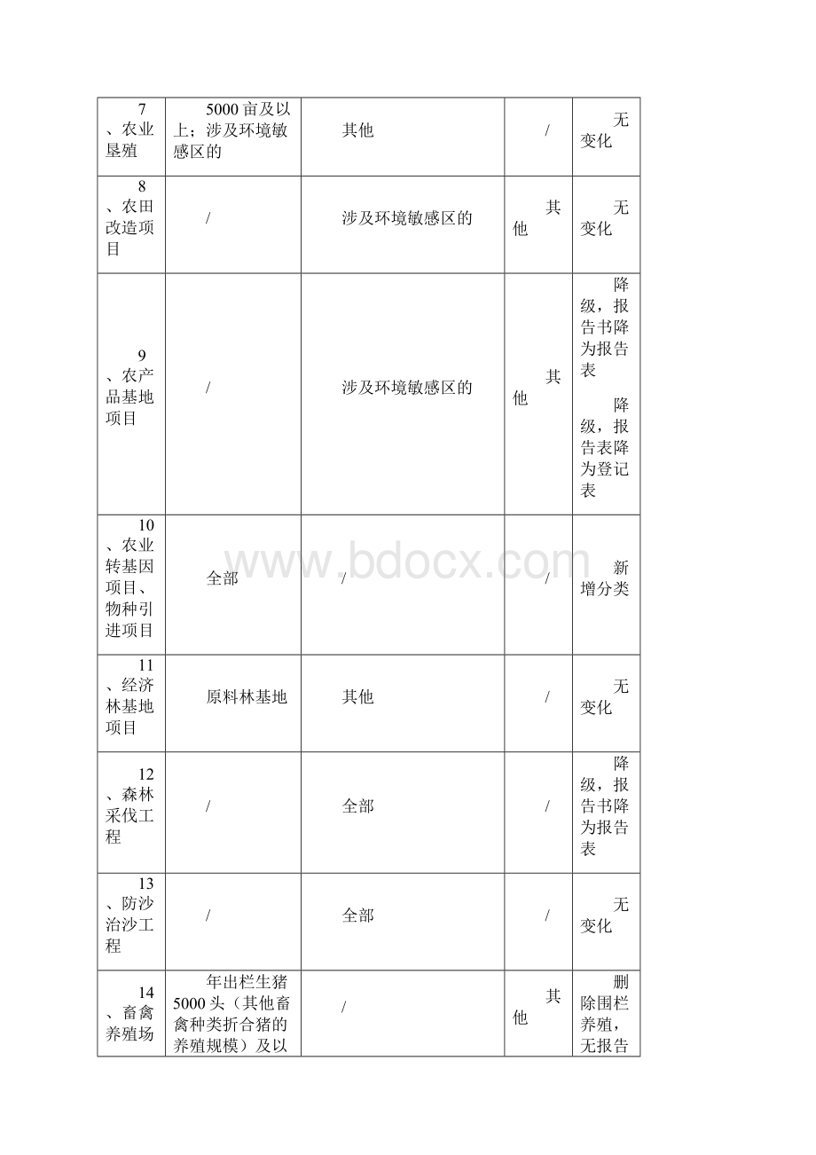 《建设项目环境影响评价分类管理名录》新旧对比Word文档格式.docx_第2页