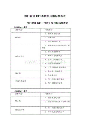 部门管理KPI考核实用指标参考表文档格式.docx