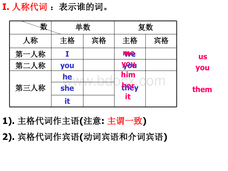 英语-代词.ppt_第2页