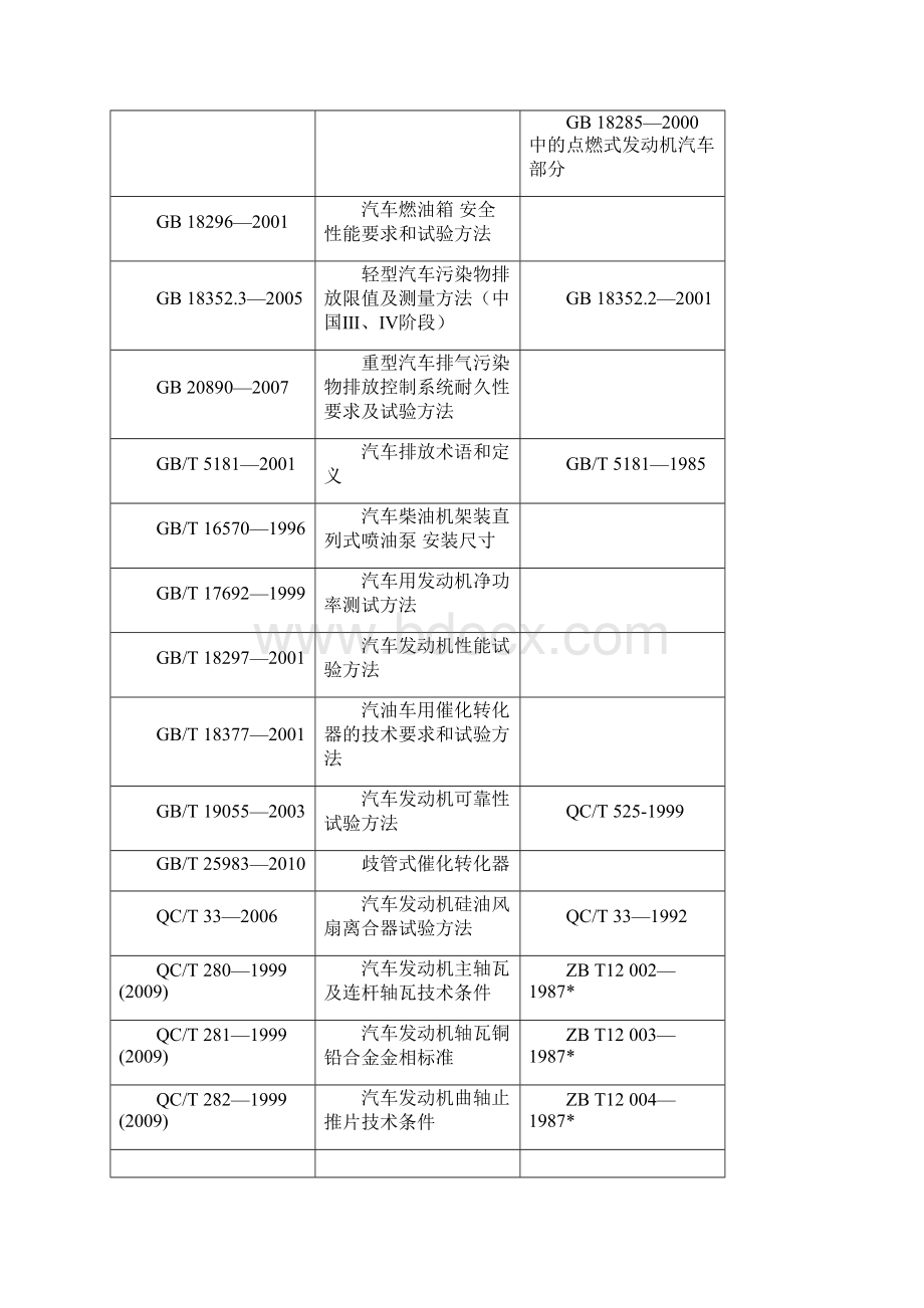 汽车发动机 国标汇总Word格式文档下载.docx_第2页