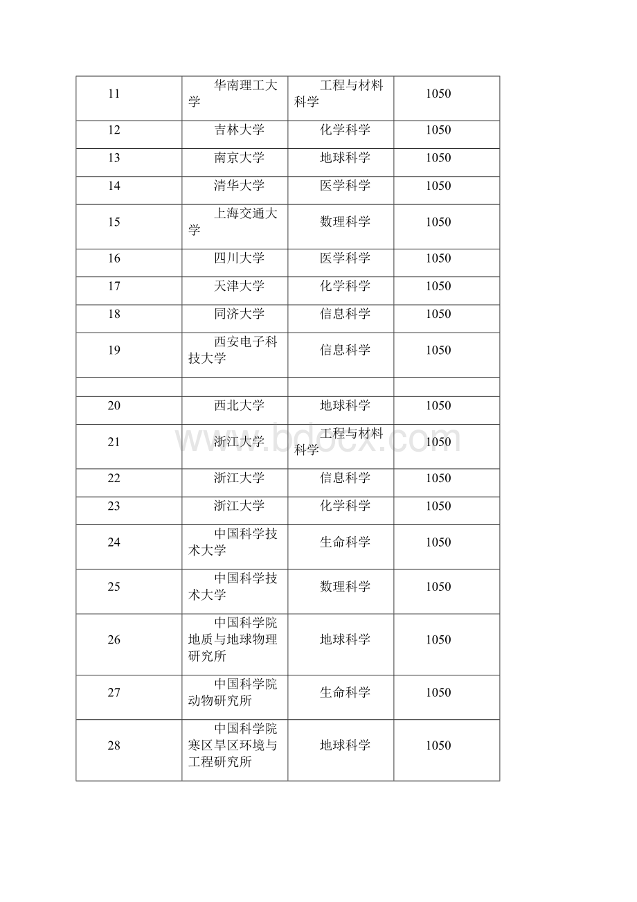 国家自然科学基金项目大数据资料.docx_第3页