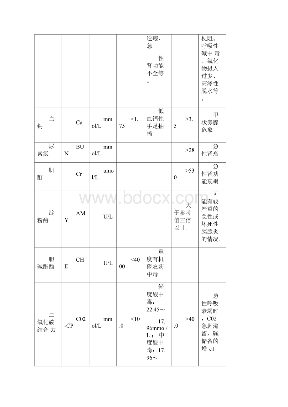 临床危急值报告制度及流程Word文件下载.docx_第3页