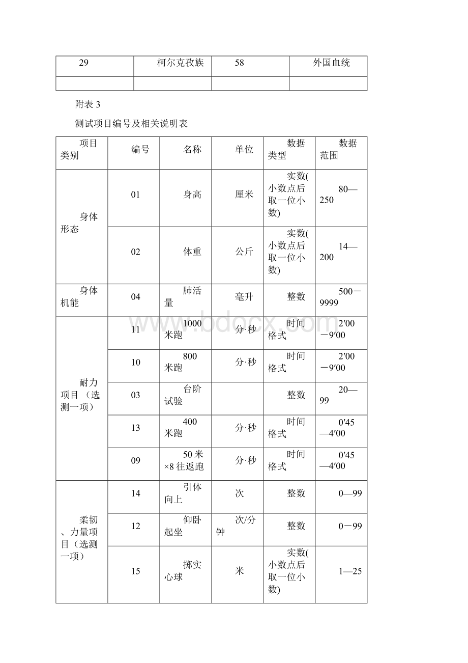 《国家学生体质健康标准》评价指标与分值.docx_第3页