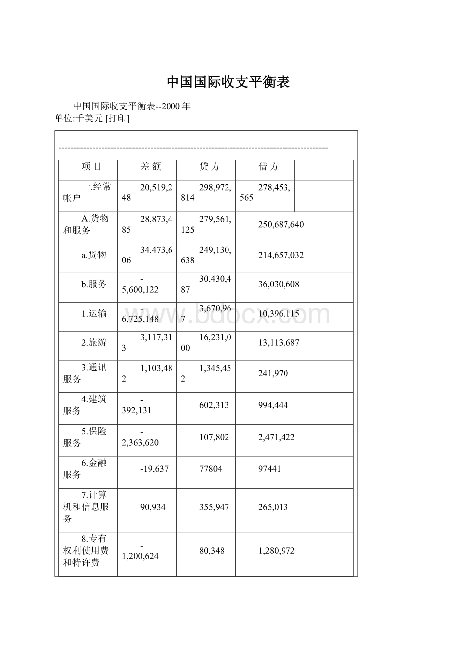 中国国际收支平衡表Word文档格式.docx_第1页