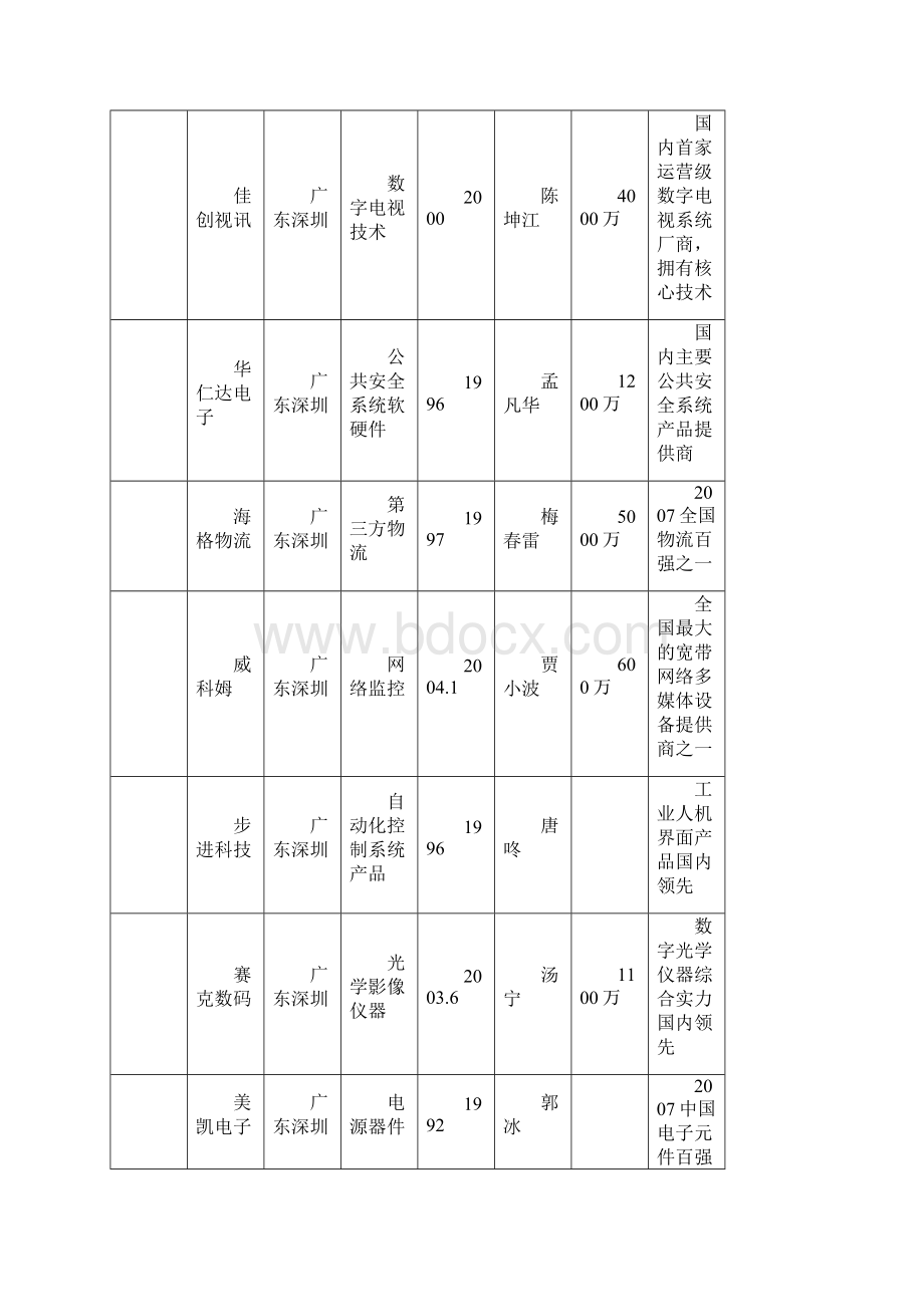 首批创业板150Word格式文档下载.docx_第2页