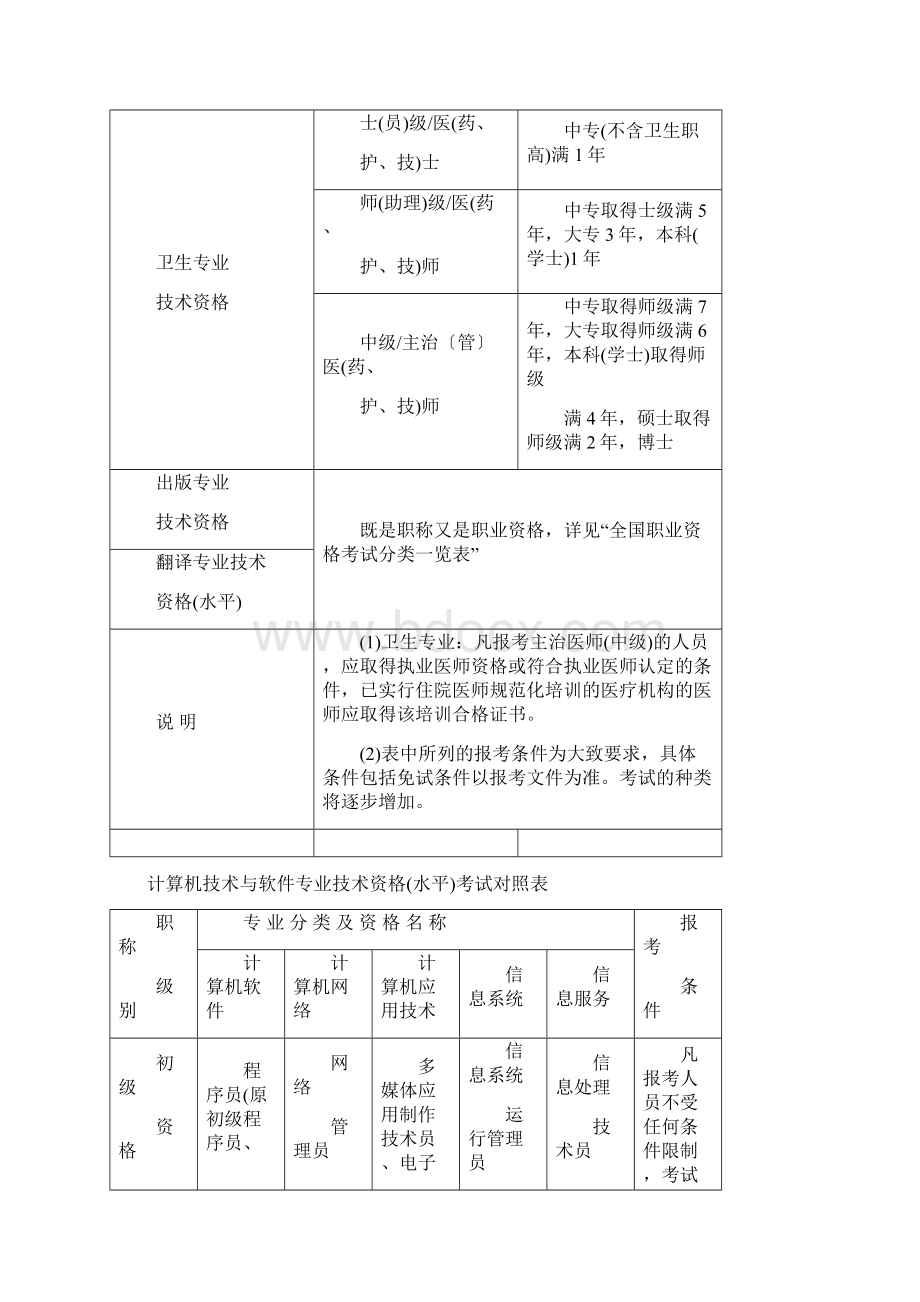 职称专业技术资格考试分类一览表.docx_第2页