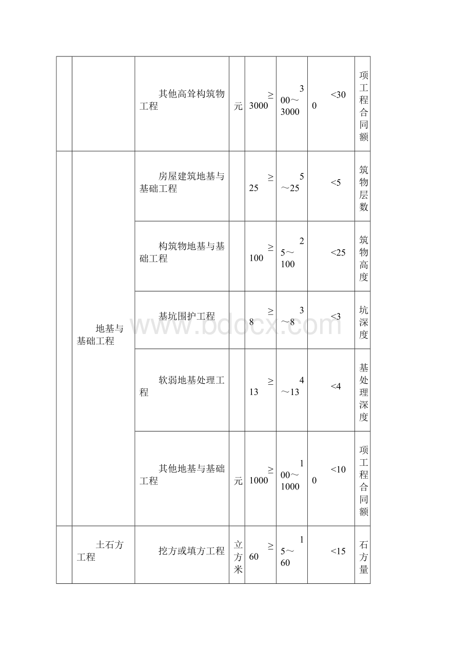 《注册建造师执业工程规模标准》试行Word文件下载.docx_第3页