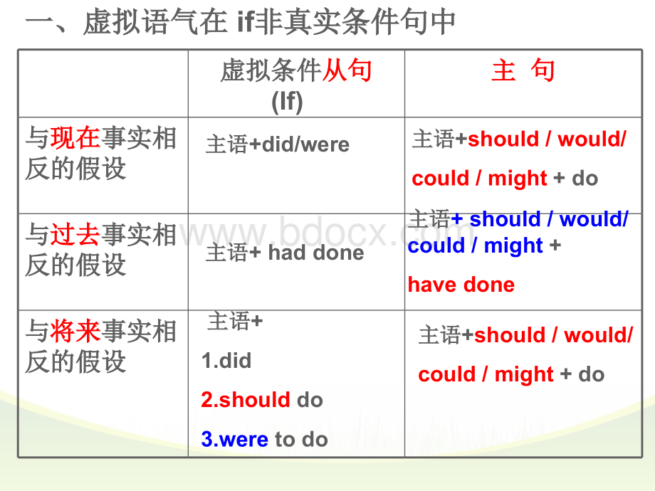 最全虚拟语气用法总结.pptx_第3页