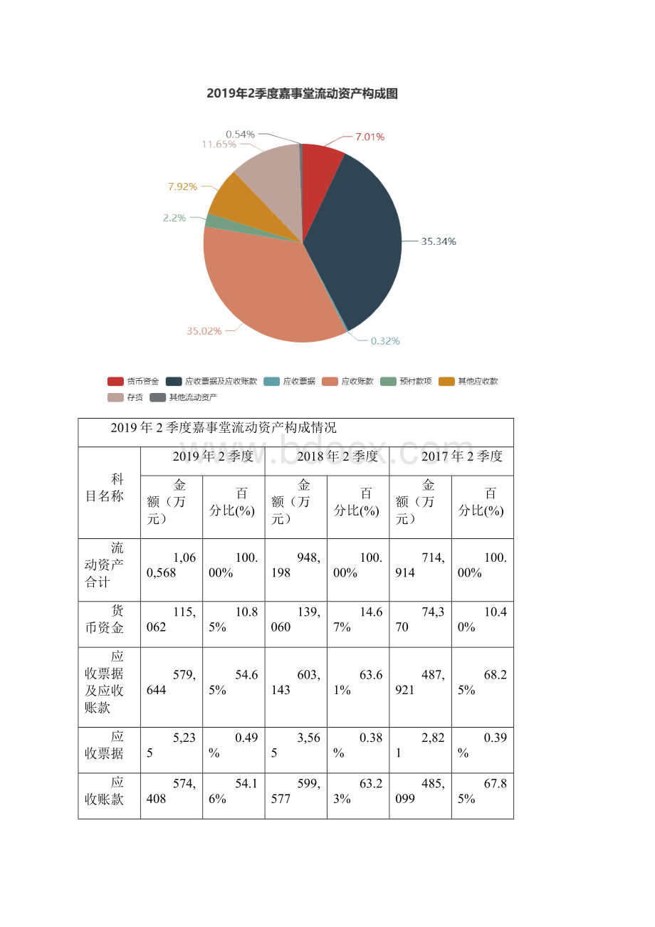 嘉事堂0024622季度财务分析报告原点参数.docx_第3页