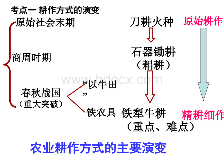 高三一轮复习古代中国的农业经济.ppt_第3页