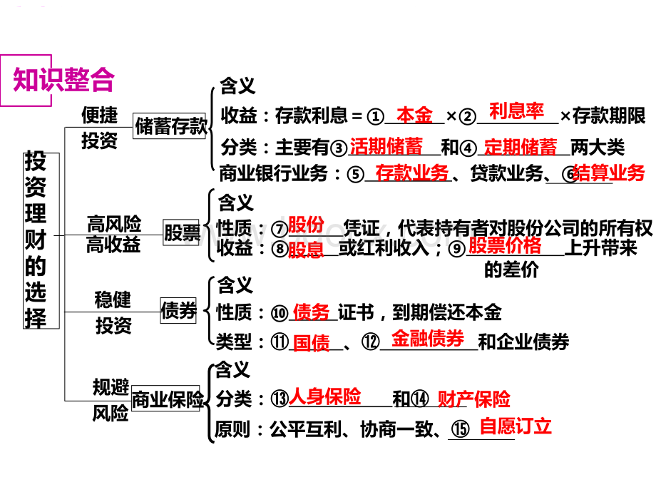 高三一轮复习经济生活第六课.ppt_第2页