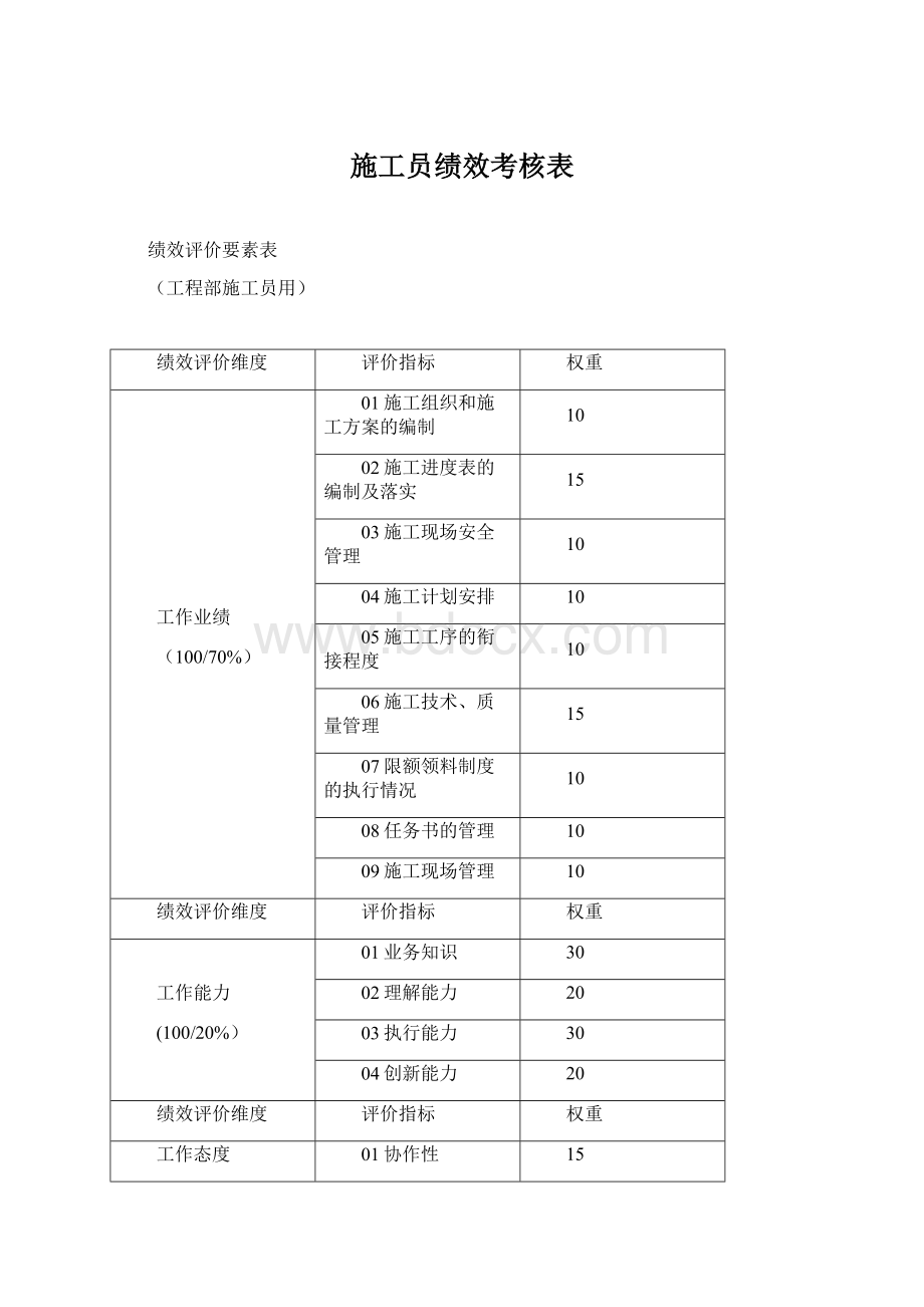 施工员绩效考核表文档格式.docx_第1页