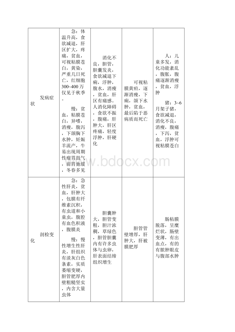 整理动物寄生虫病学表格归纳.docx_第3页