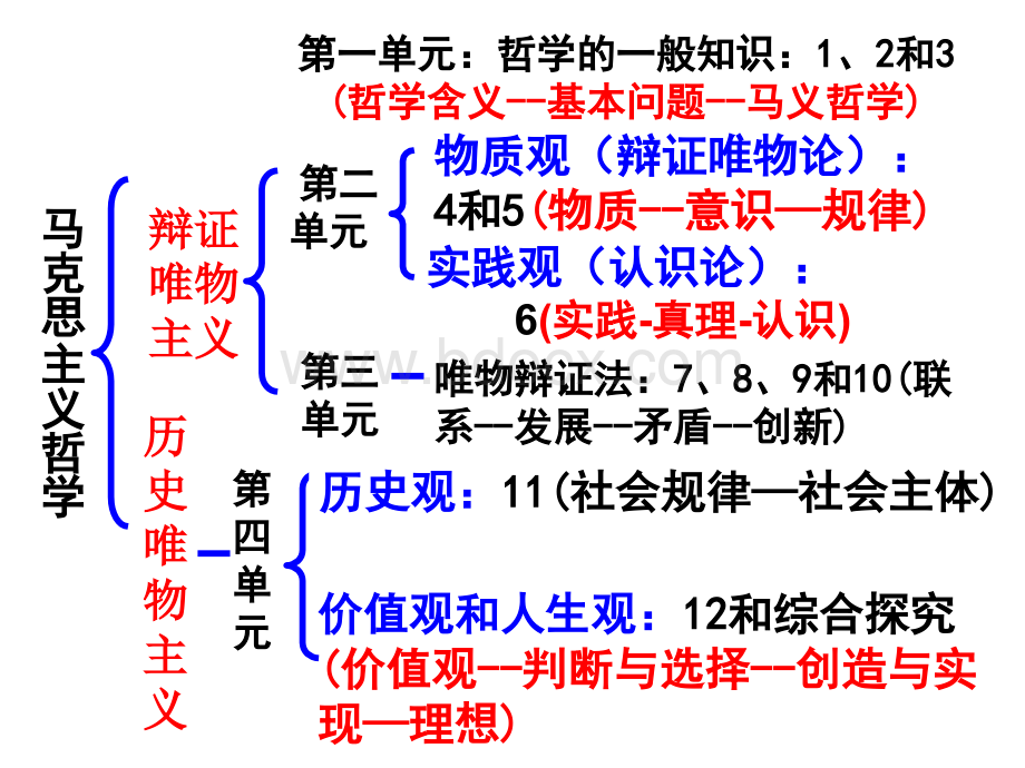 生活与哲学第十一课一轮复习课件优质PPT.ppt_第2页