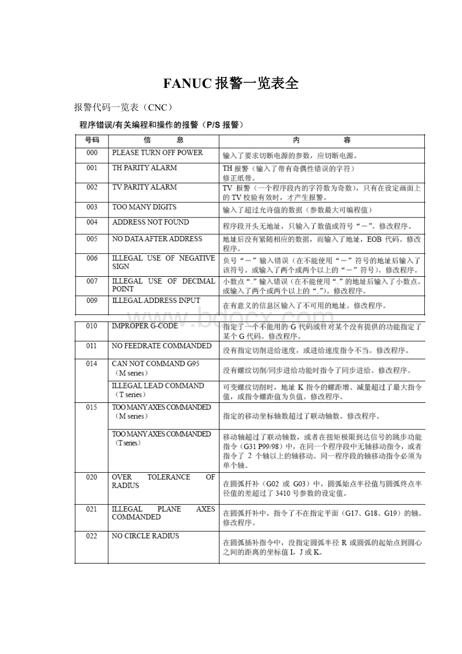 FANUC报警一览表全.docx